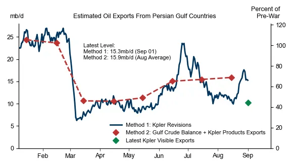 Estimacion de exportaciones de pretroleo desde paises persicos