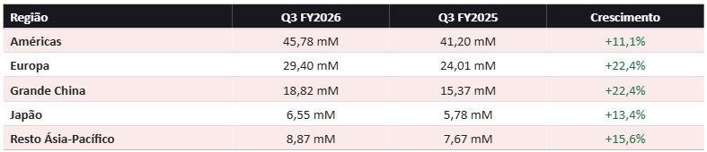Resultados financeiros da Apple por região