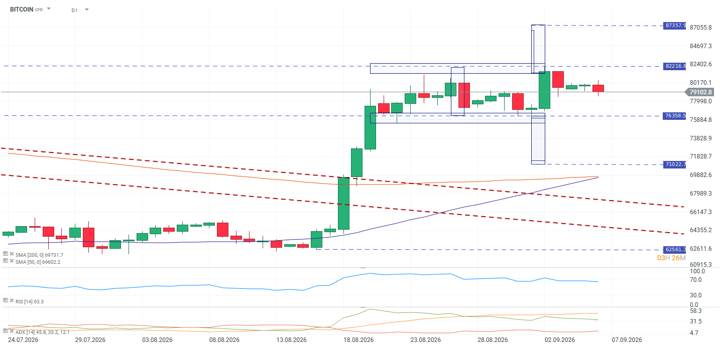 Grafico BTC
