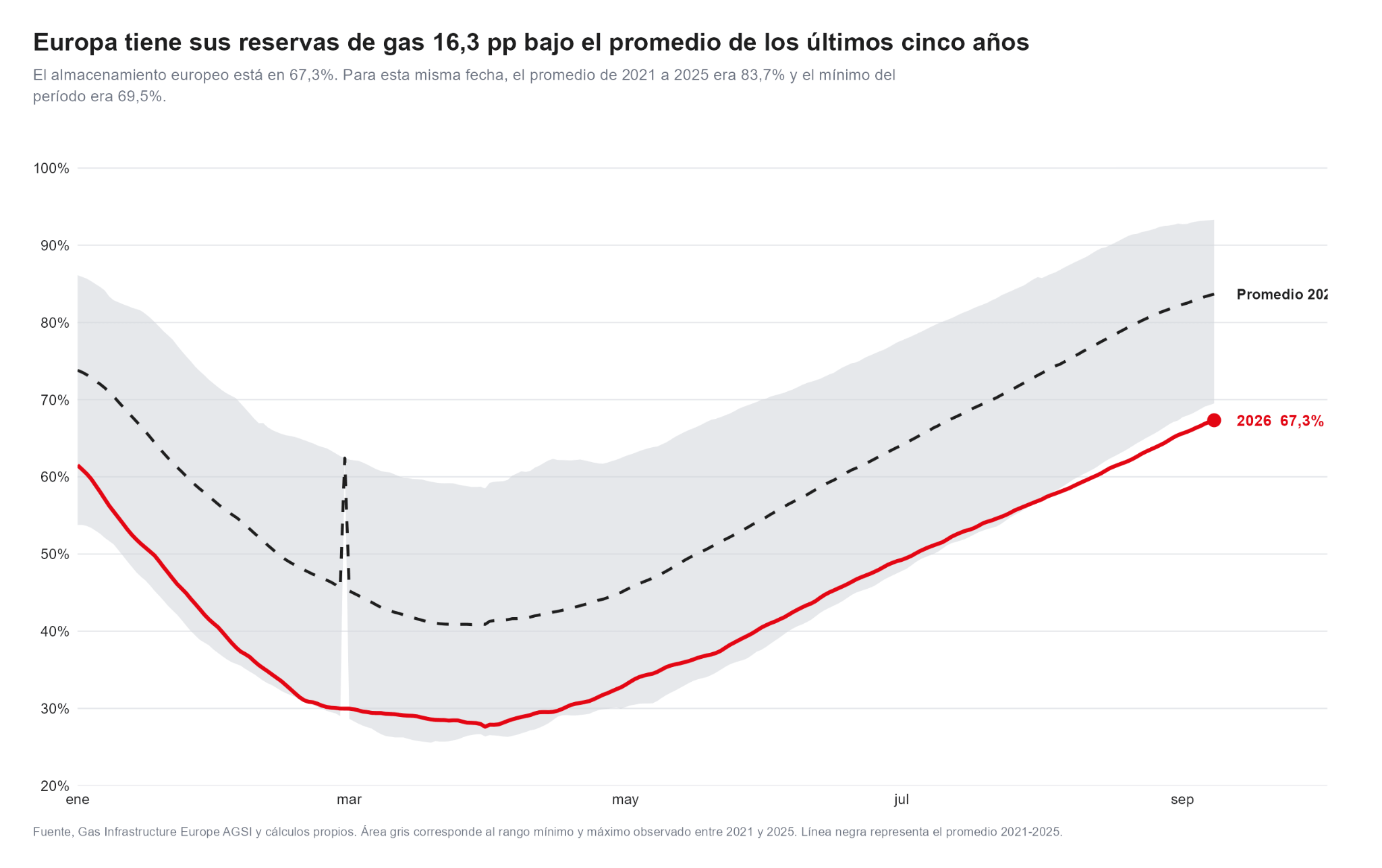 Gráfico comparativo de los niveles de almacenamiento de gas en Europa en 2026 frente a años anteriores.
