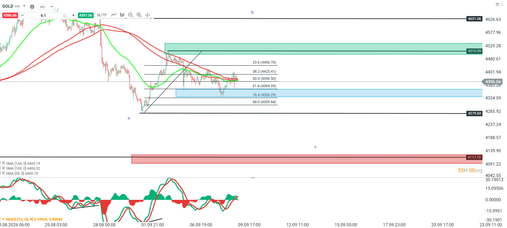 Grafico Gold