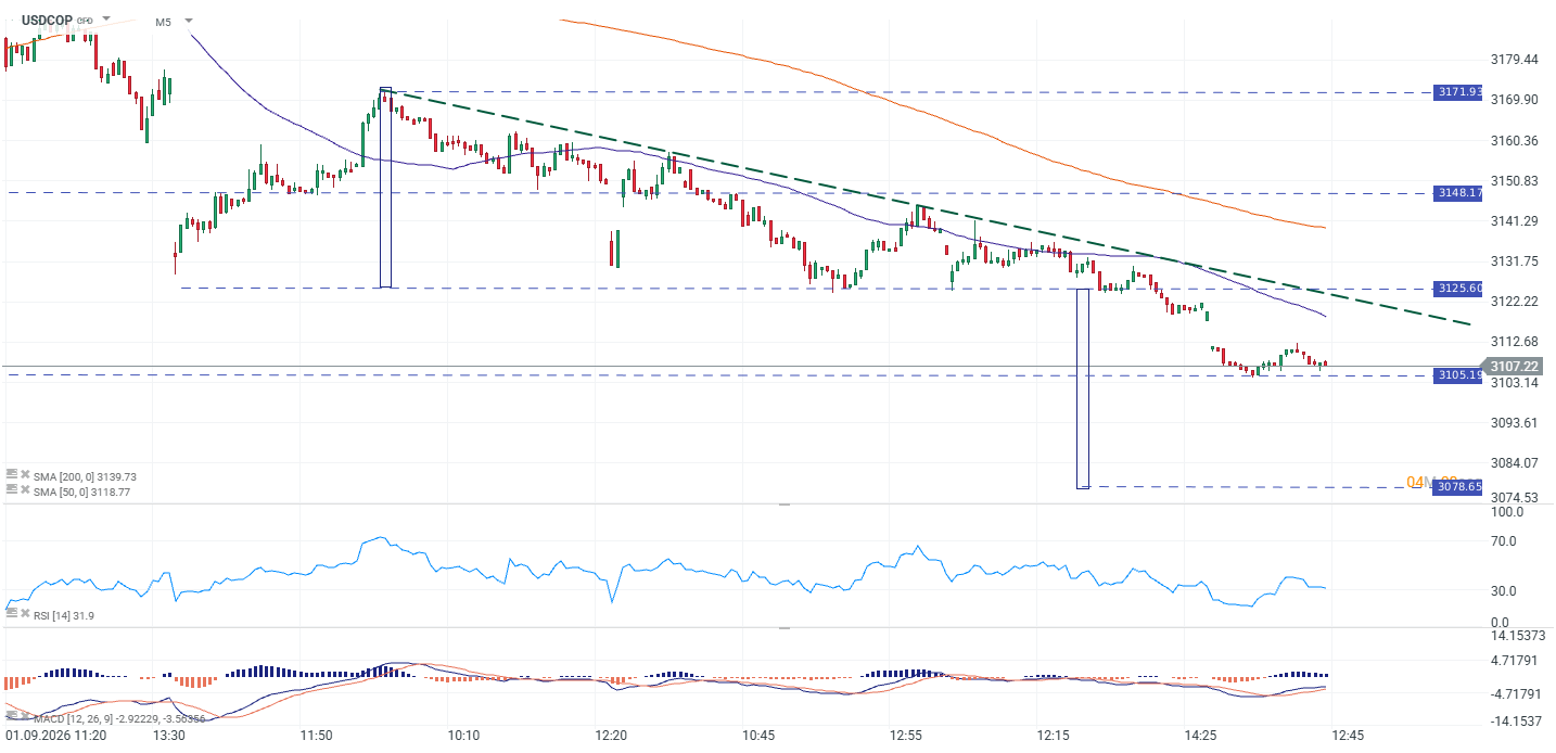 Grafico USDCOP