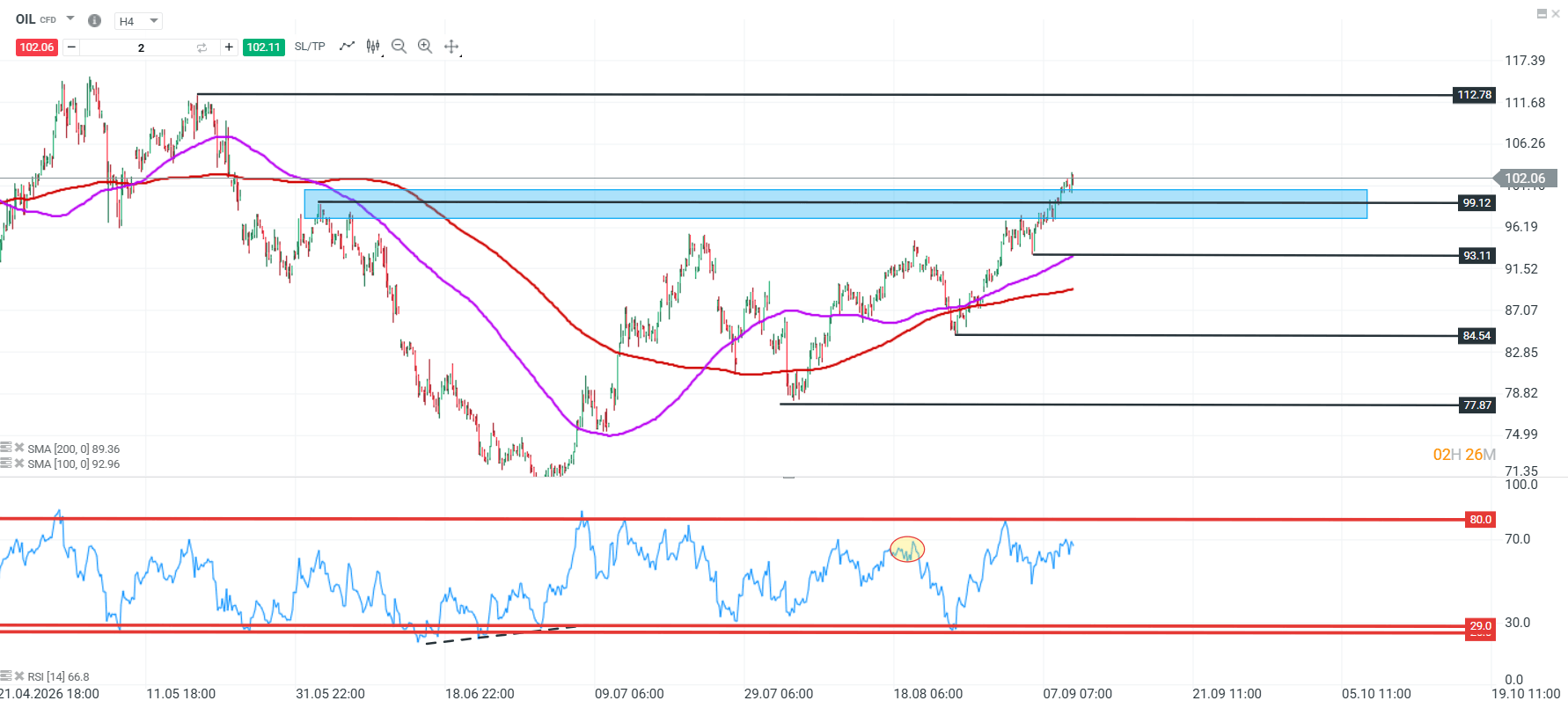 Grafico oil