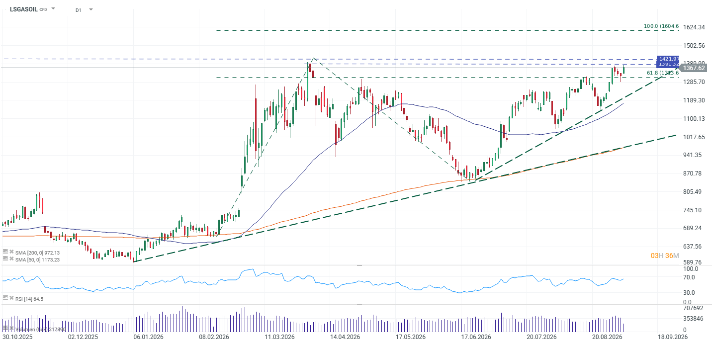 Grafico D1 LSGASOIL