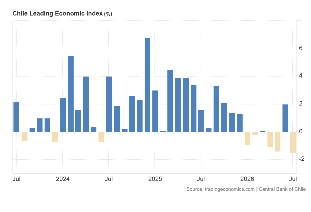 Gráfico del IMACEC en los últimos tres años.