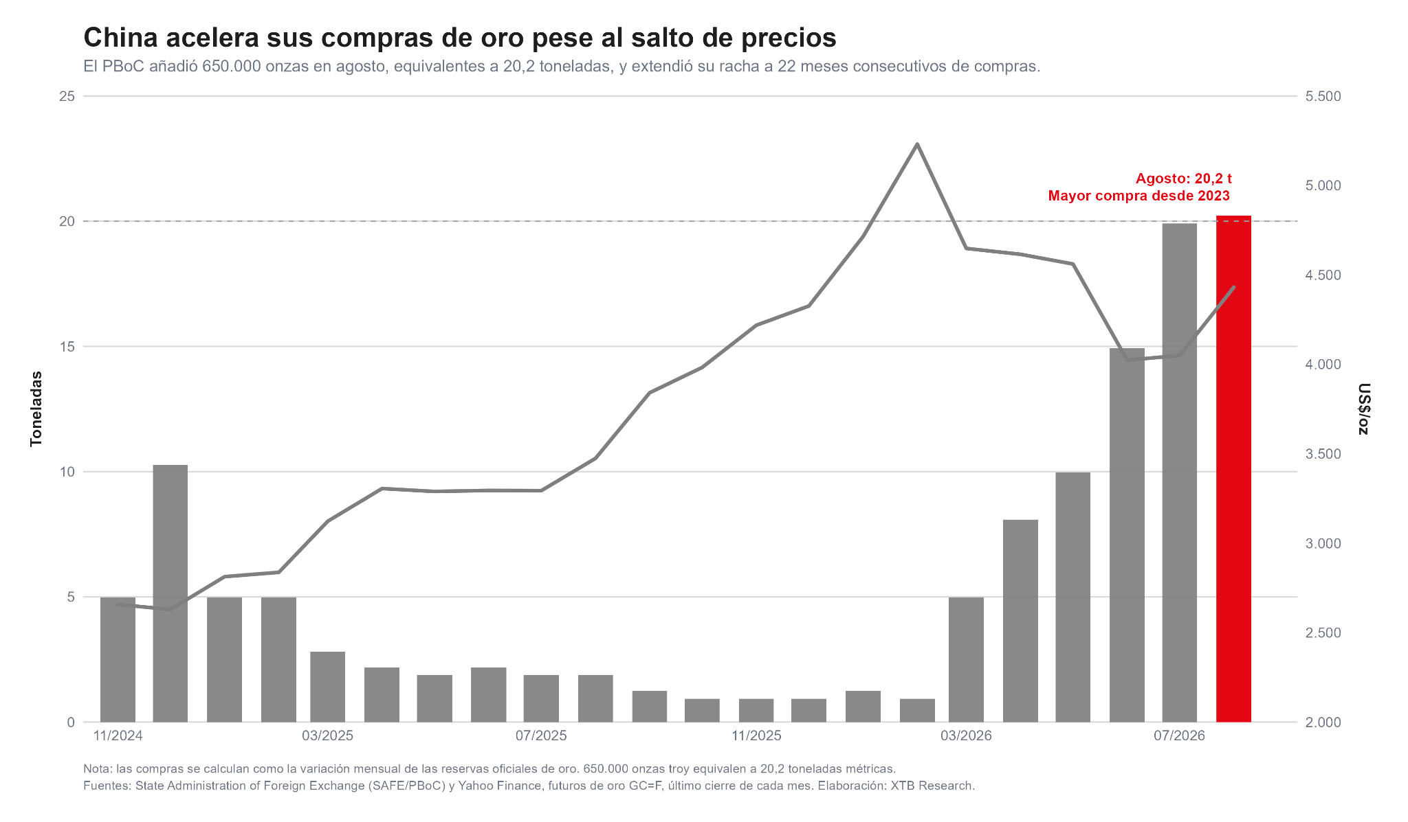 China acelera su compro de ORO