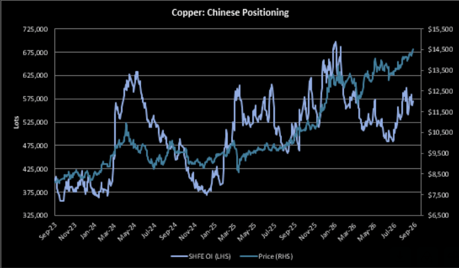 Gráfico sobre la evolución de los inventarios y disponibilidad de cobre en China.