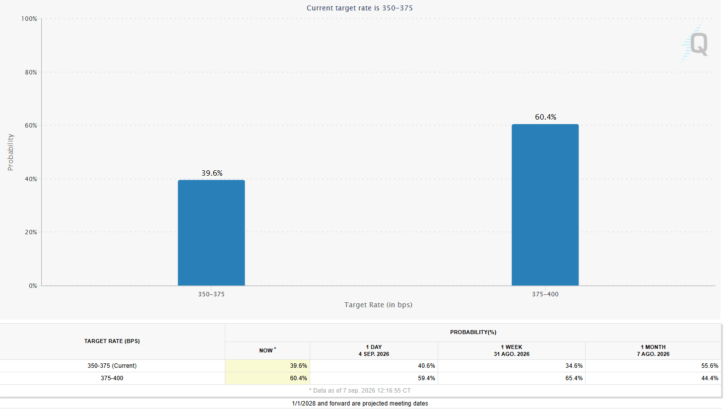 Probabilidades de aumento de tasas