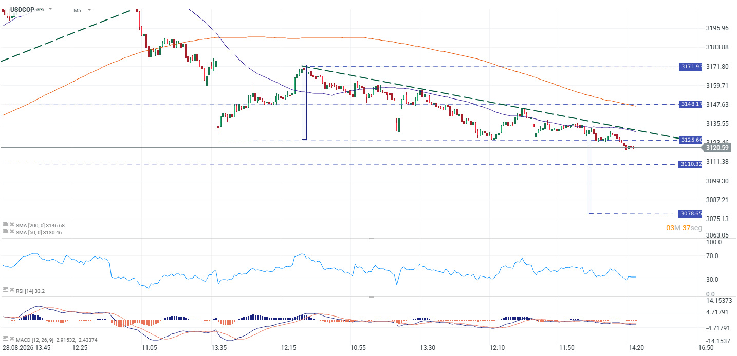 Gráfico del dólar en Colombia con medias móviles, soportes, resistencias, RSI y MACD