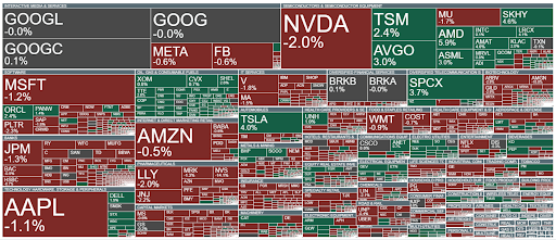 Gráfico de mercado de xStation con la evolución de los principales activos durante la sesión