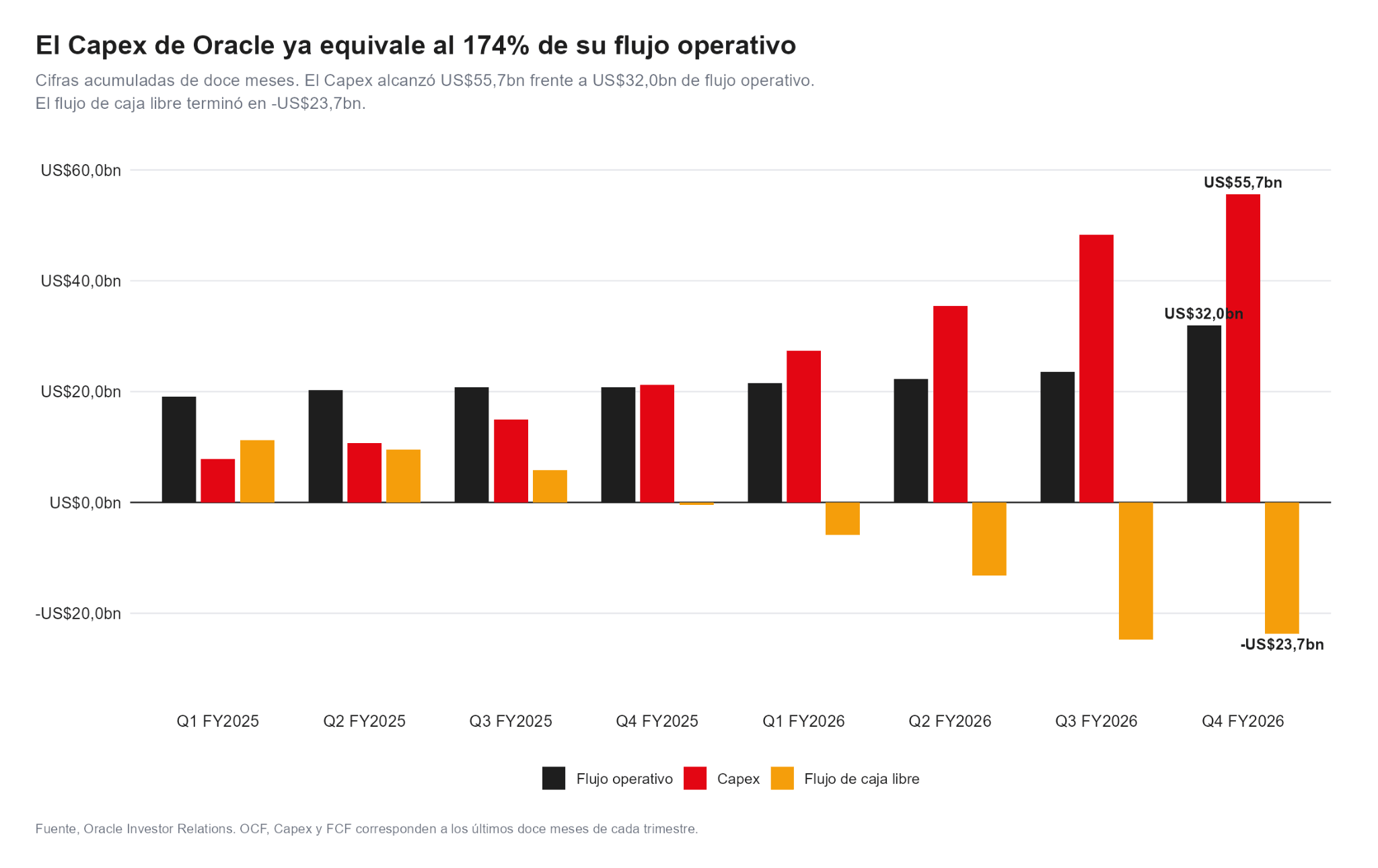 Capex de Oracle