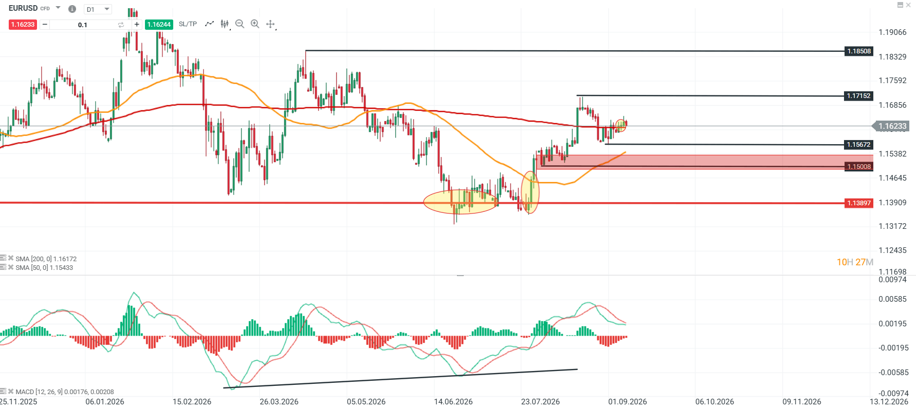 Grafico EURUSD