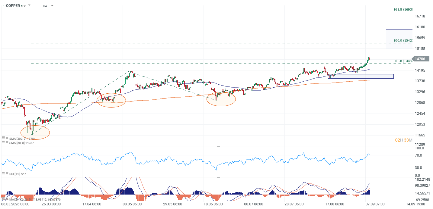 Gráfico del cobre con medias móviles, principales niveles técnicos y RSI.