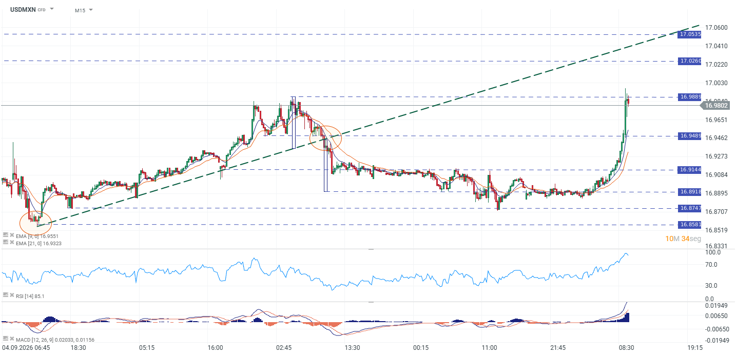 Grafico USDMXN
