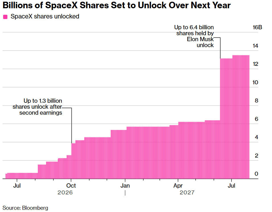 Gráfico sobre la evolución del free float de SpaceX y los próximos desbloqueos de acciones.