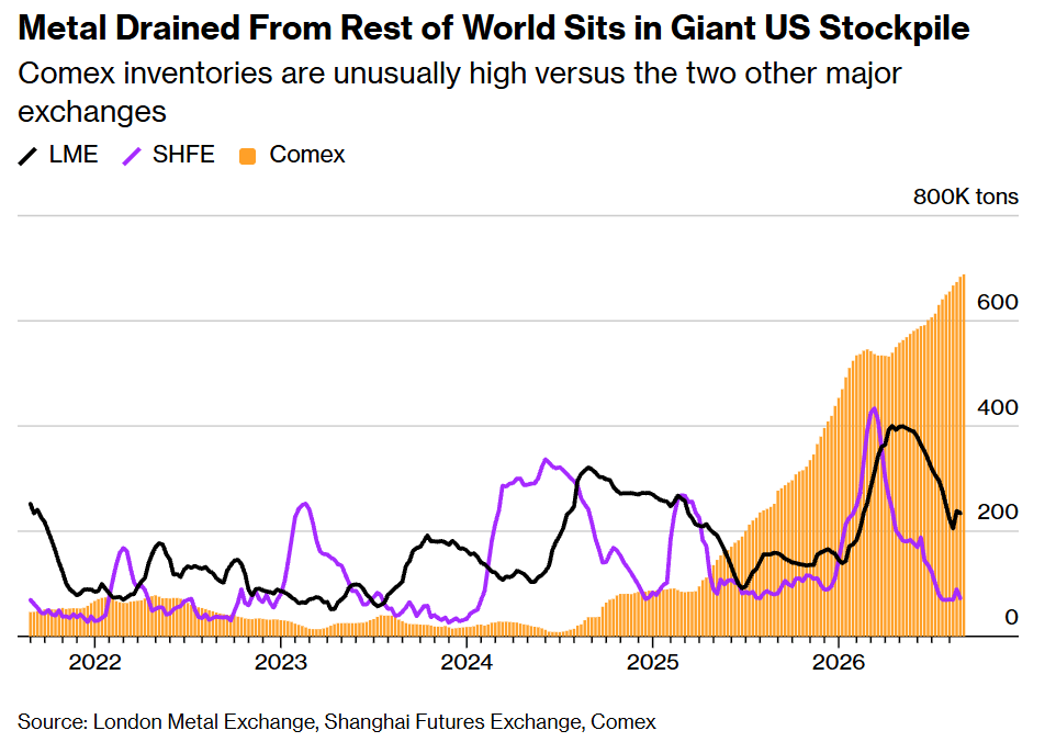 Comparación de los inventarios de cobre en Comex, London Metal Exchange y Shanghai Futures Exchange