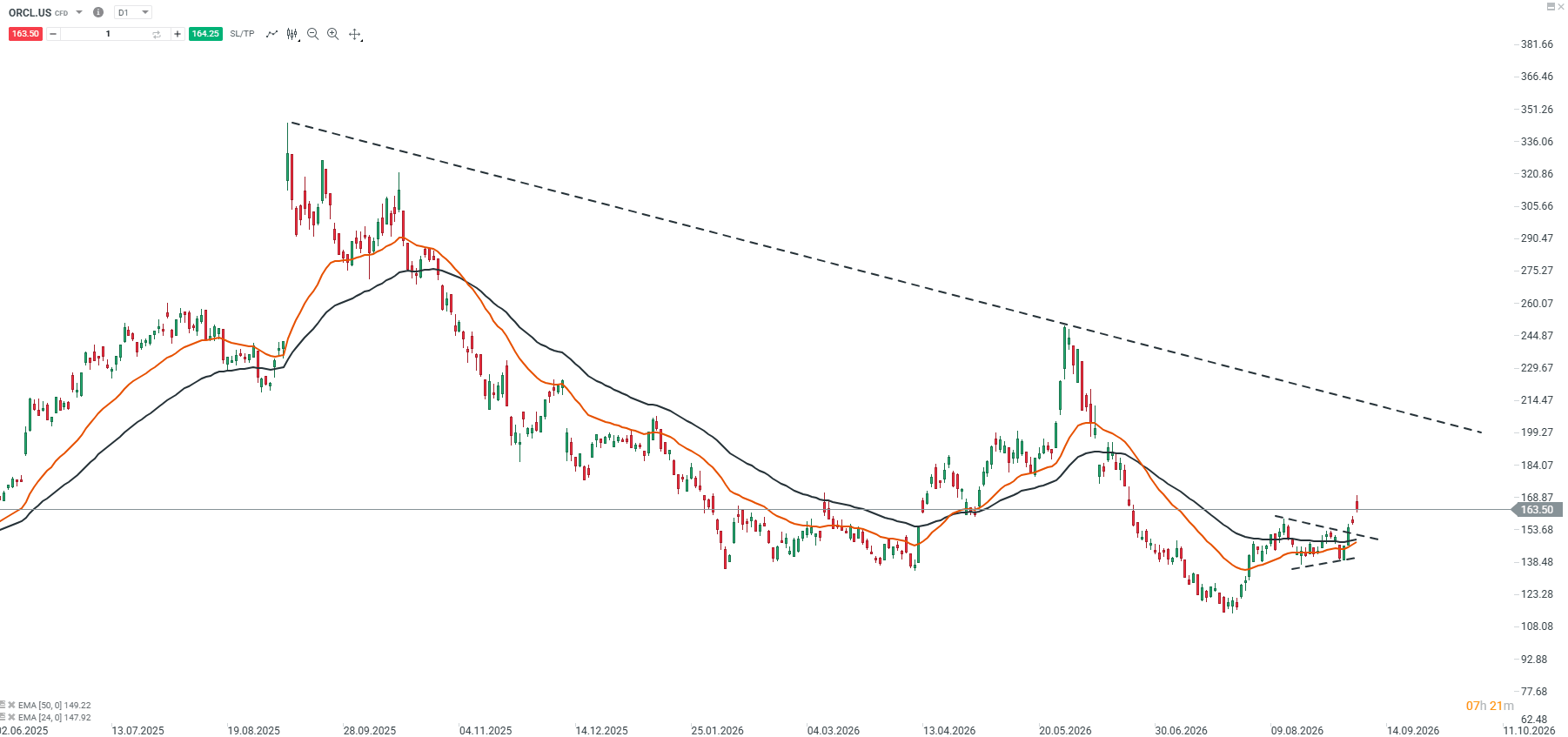 Gráfico de ações da Oracle com análise técnica