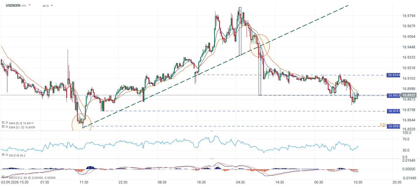Grafico USDMXN