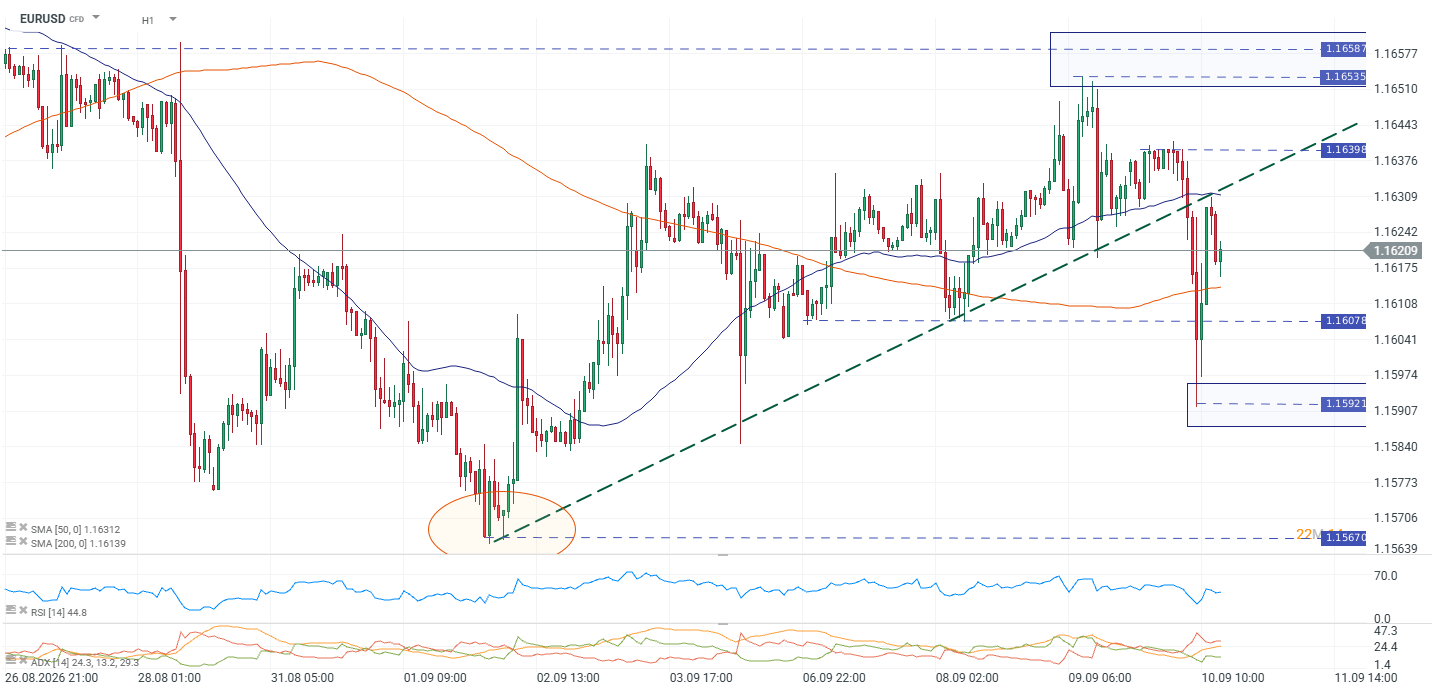 ​​​​​​​Gráfico horario del EURUSD con medias móviles, soportes, resistencias y RSI.