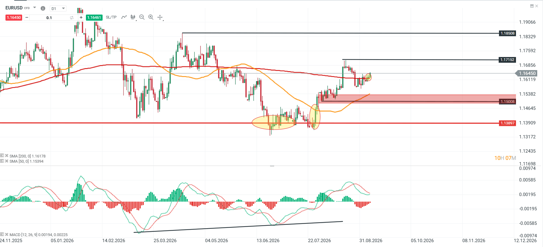 Gráfico del EURUSD con media móvil de 200 períodos y principales niveles de soporte y resistencia.