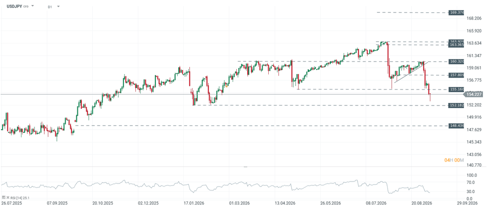 Gráfico del USDJPY con los principales niveles técnicos y RSI