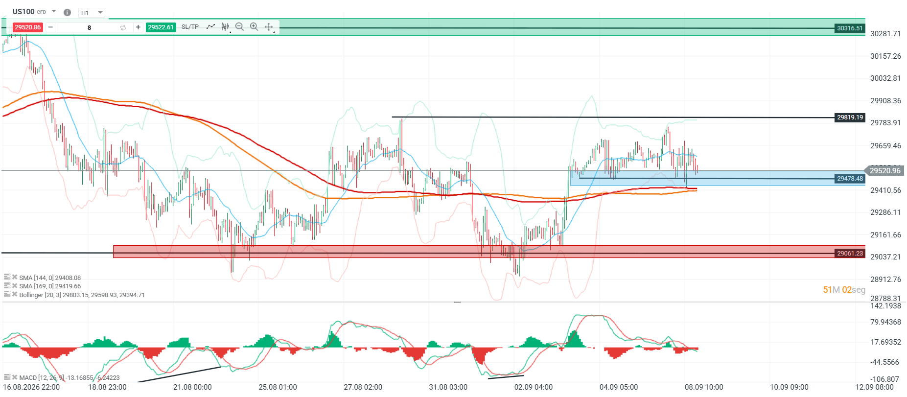 Gráfico del Nasdaq 100 con medias móviles, niveles de soporte y resistencia y MACD.