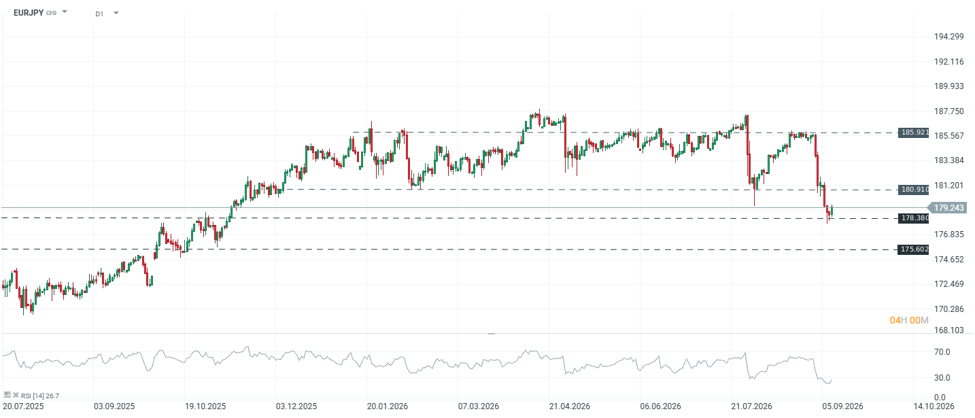 Gráfico del EUR/JPY con soportes, resistencias y RSI de 14 períodos.