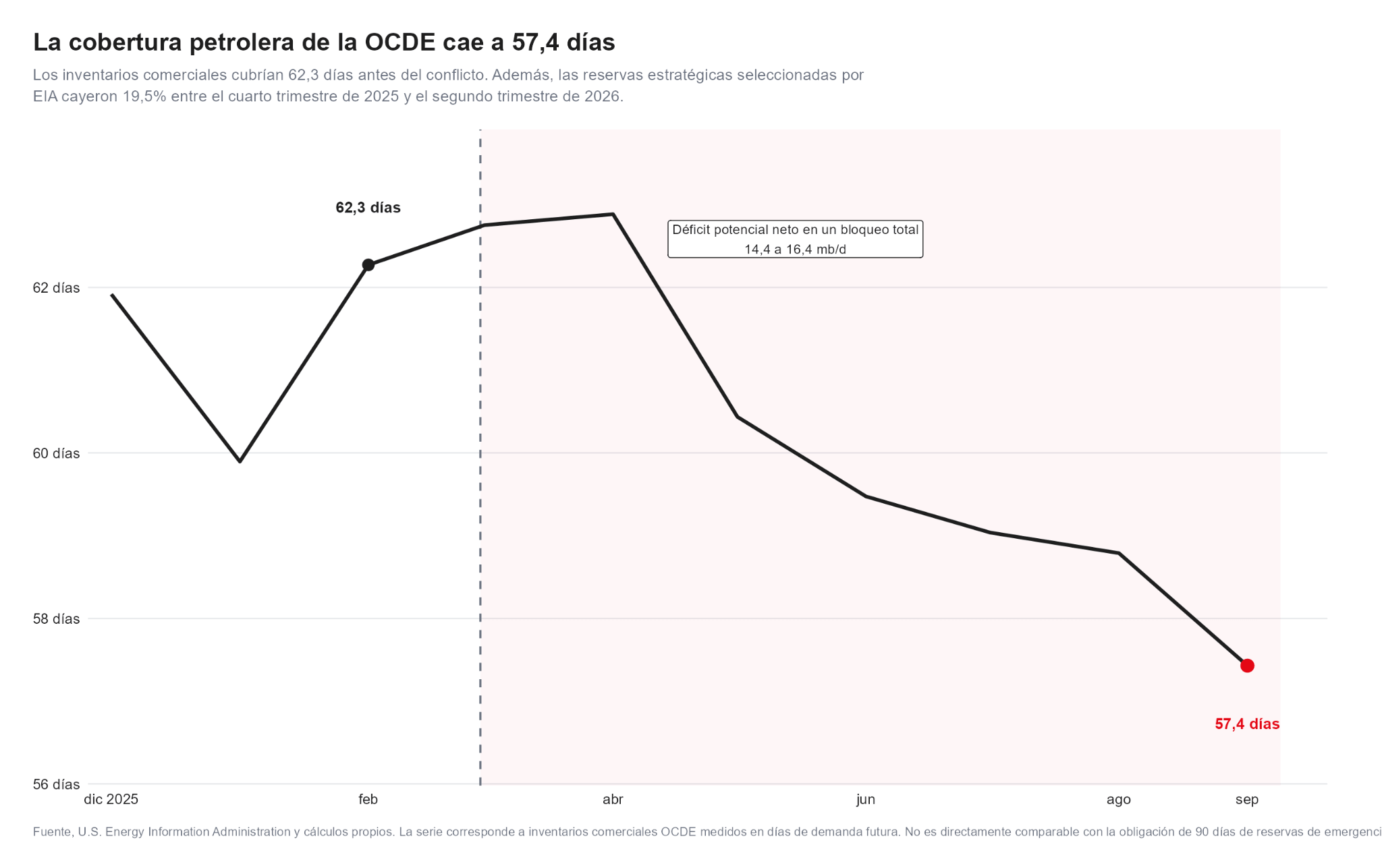 Gráfico de la evolución de los días de cobertura de los inventarios comerciales de petróleo de la OCDE.
