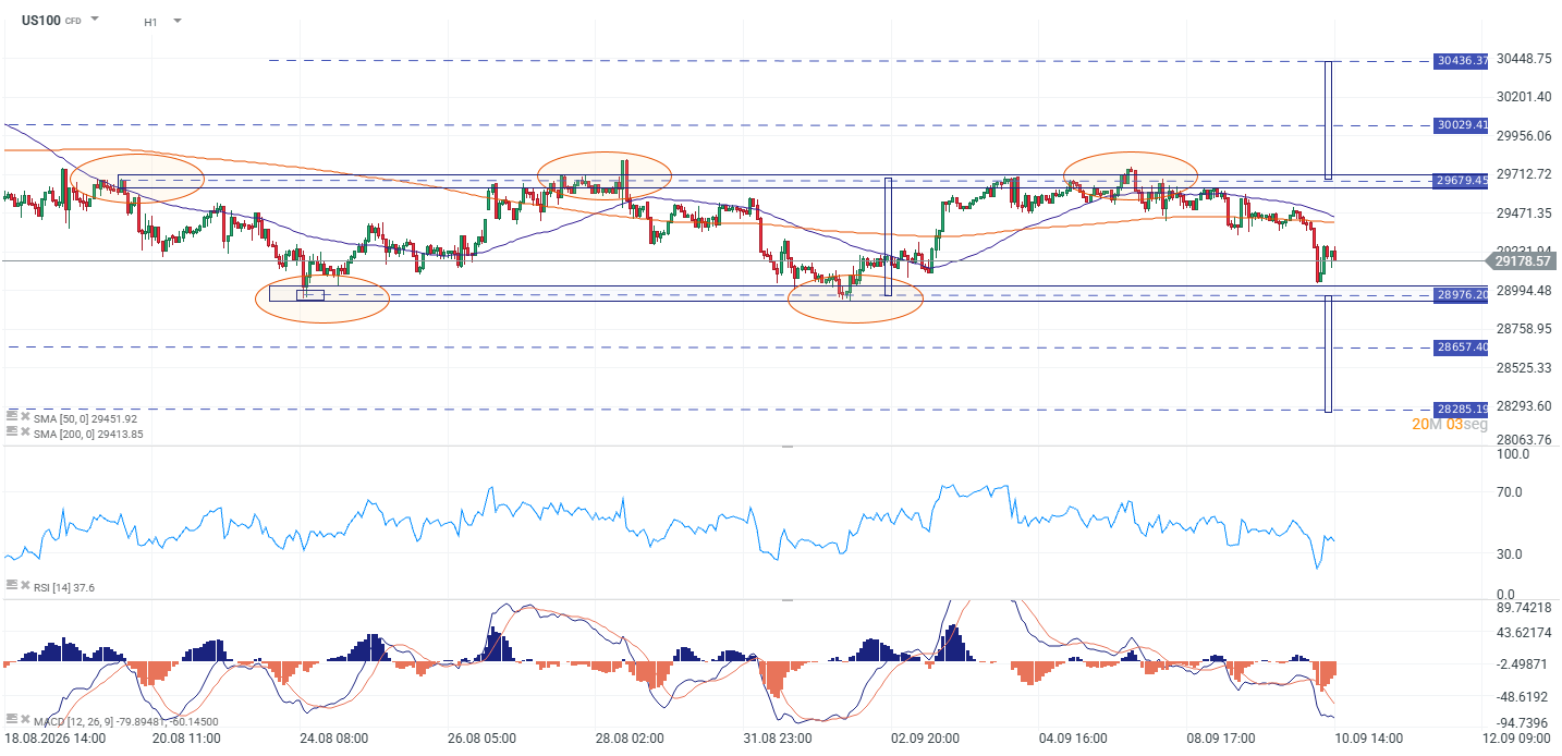 Gráfico del US100 con medias móviles, soportes, resistencias, RSI y MACD. 