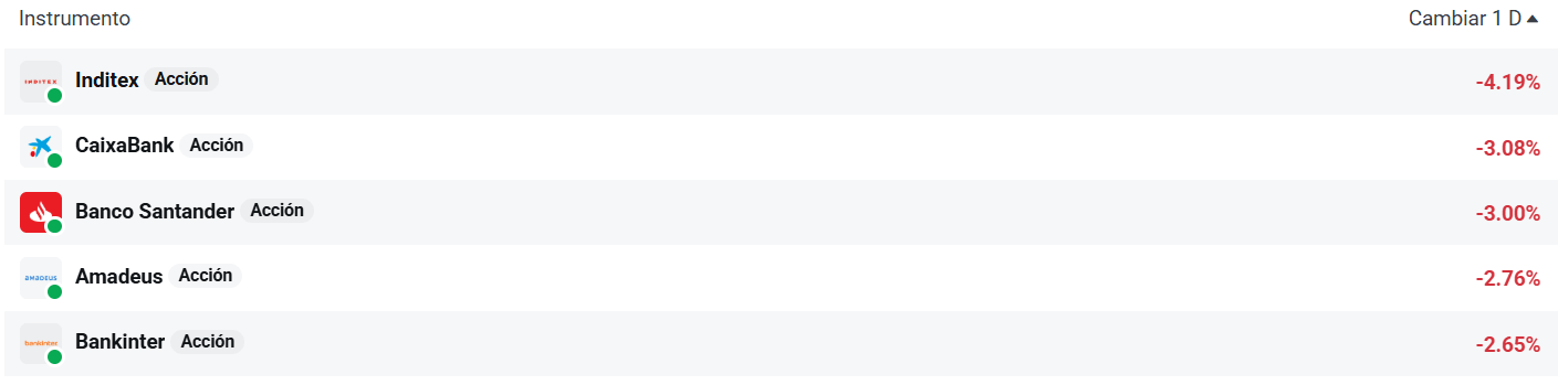 Acciones que más caen del Ibex 35