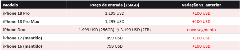 Variação do preço dos iPhones