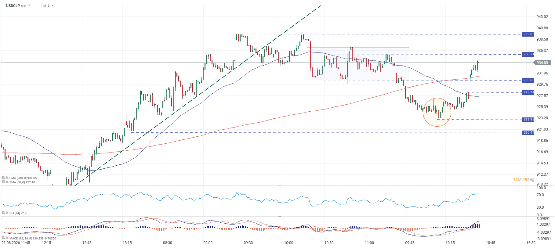 Grafico USDCLP