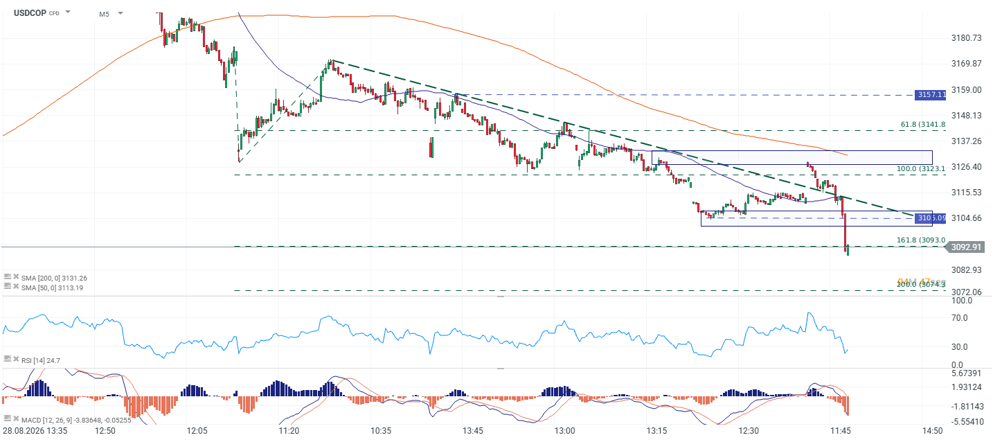 Gráfico del dólar en Colombia con medias móviles, principales soportes y resistencias y RSI.