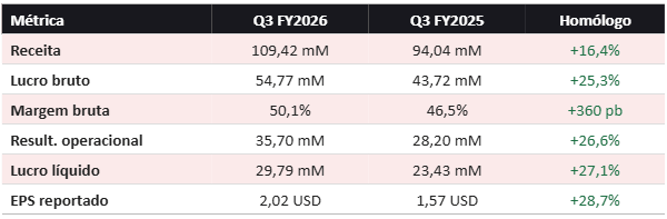 Resultados financeiros da Apple Q3 FY2026 vs Q3FY2025
