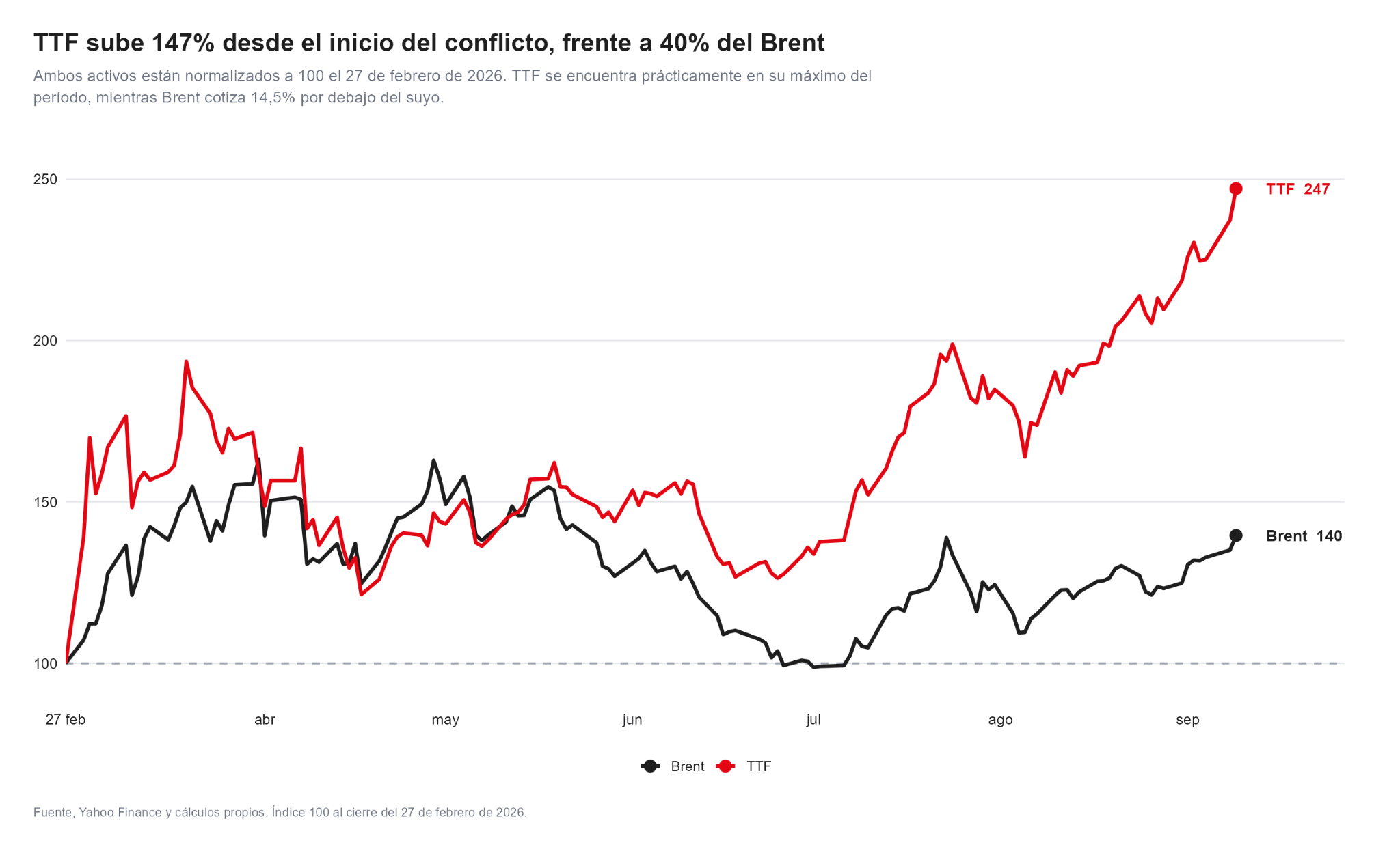 Comparación de la evolución del Brent y el gas europeo TTF desde el comienzo del conflicto.