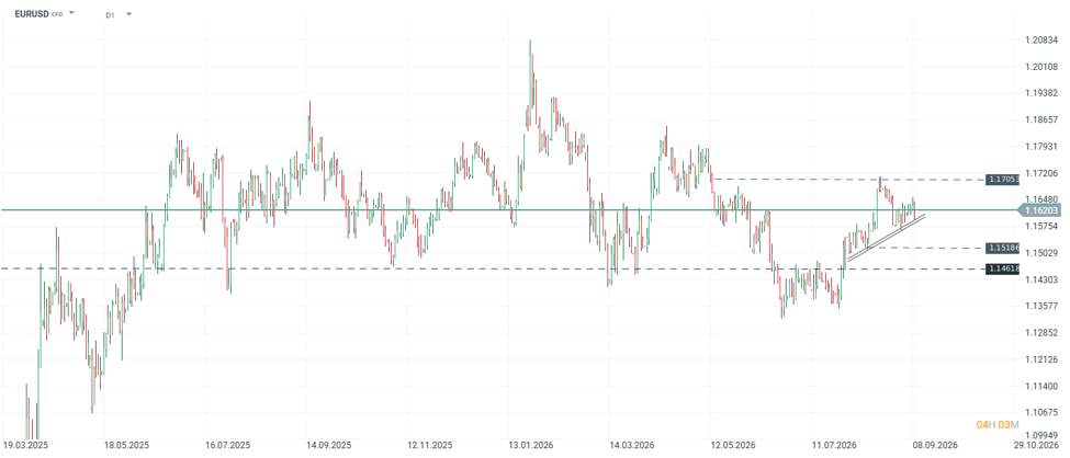 Gráfico diario del EUR/USD con directriz alcista y principales soportes y resistencias.