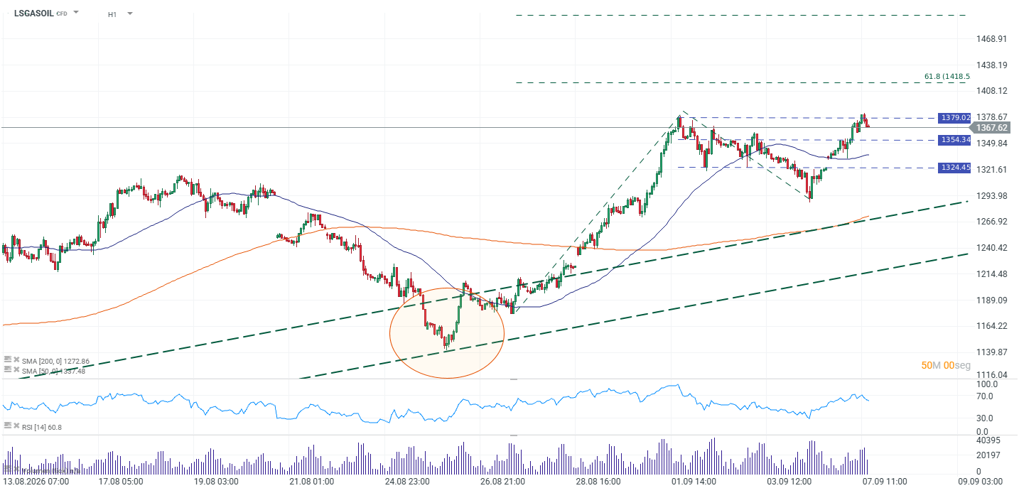 Grafico D1 LSGASOIL