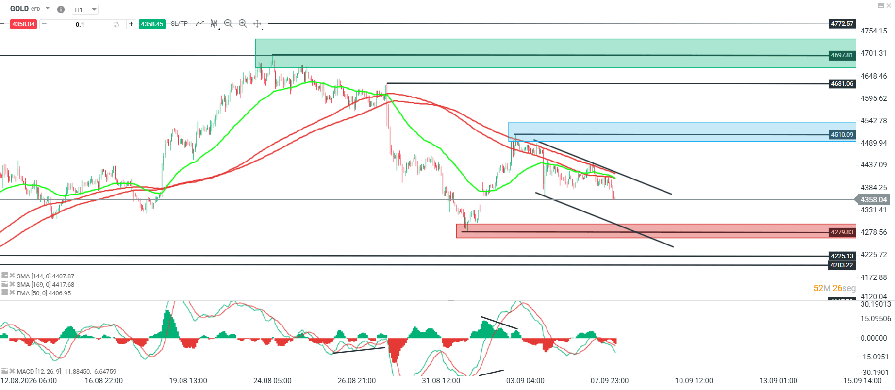 ​​​​​​​Gráfico del oro con canal bajista, medias móviles, niveles técnicos y MACD