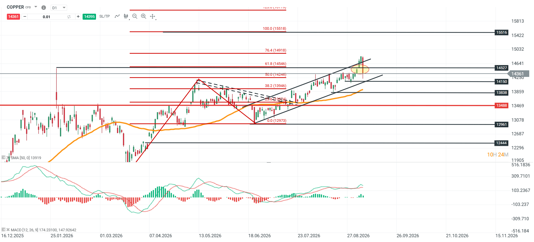 Grafico COPPER