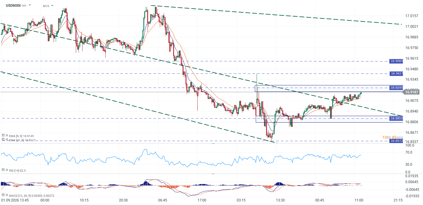 Grafico USDMXN