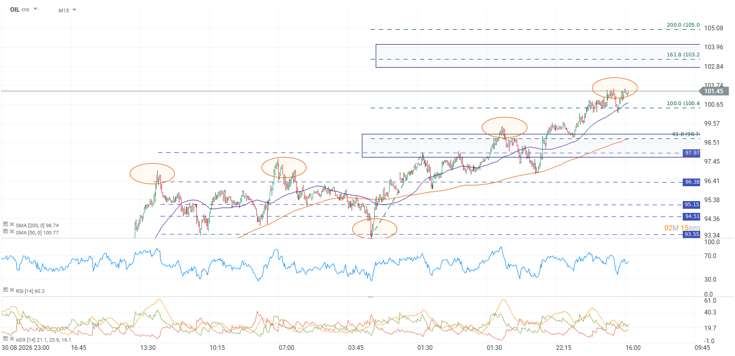 Gráfico del Brent con medias móviles y principales niveles de soporte y resistencia. 