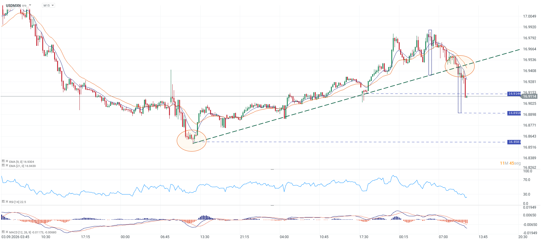 Gráfico de 15 minutos del USDMXN con medias móviles, soportes, resistencias, RSI y MACD.