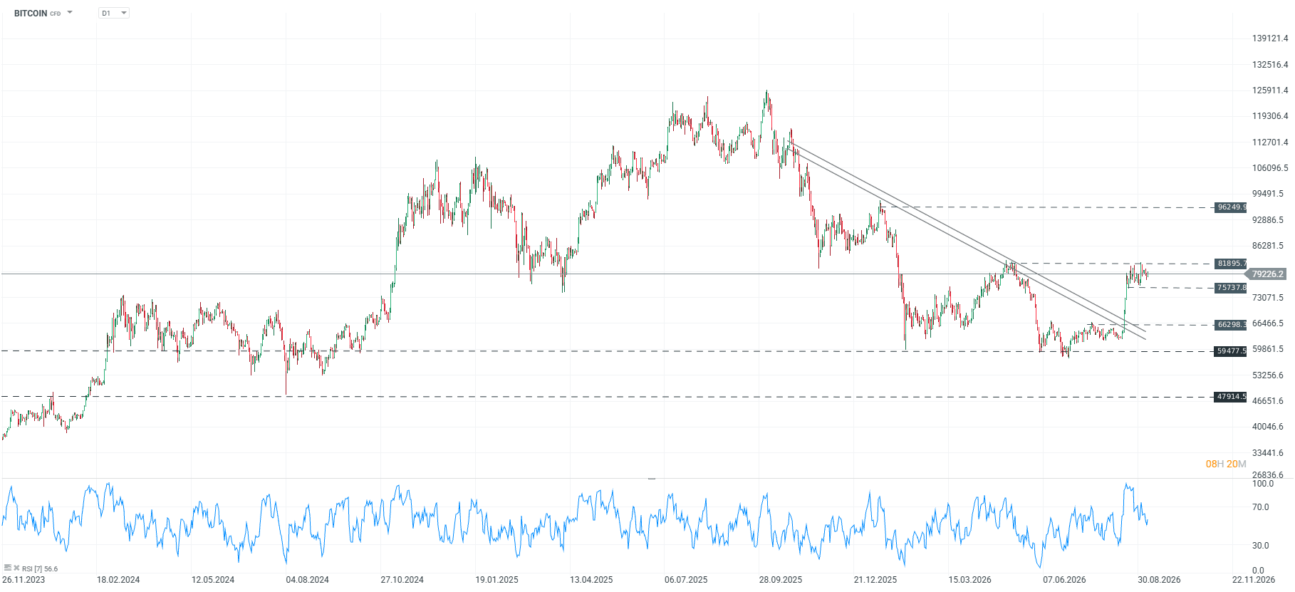 Grafico BTC