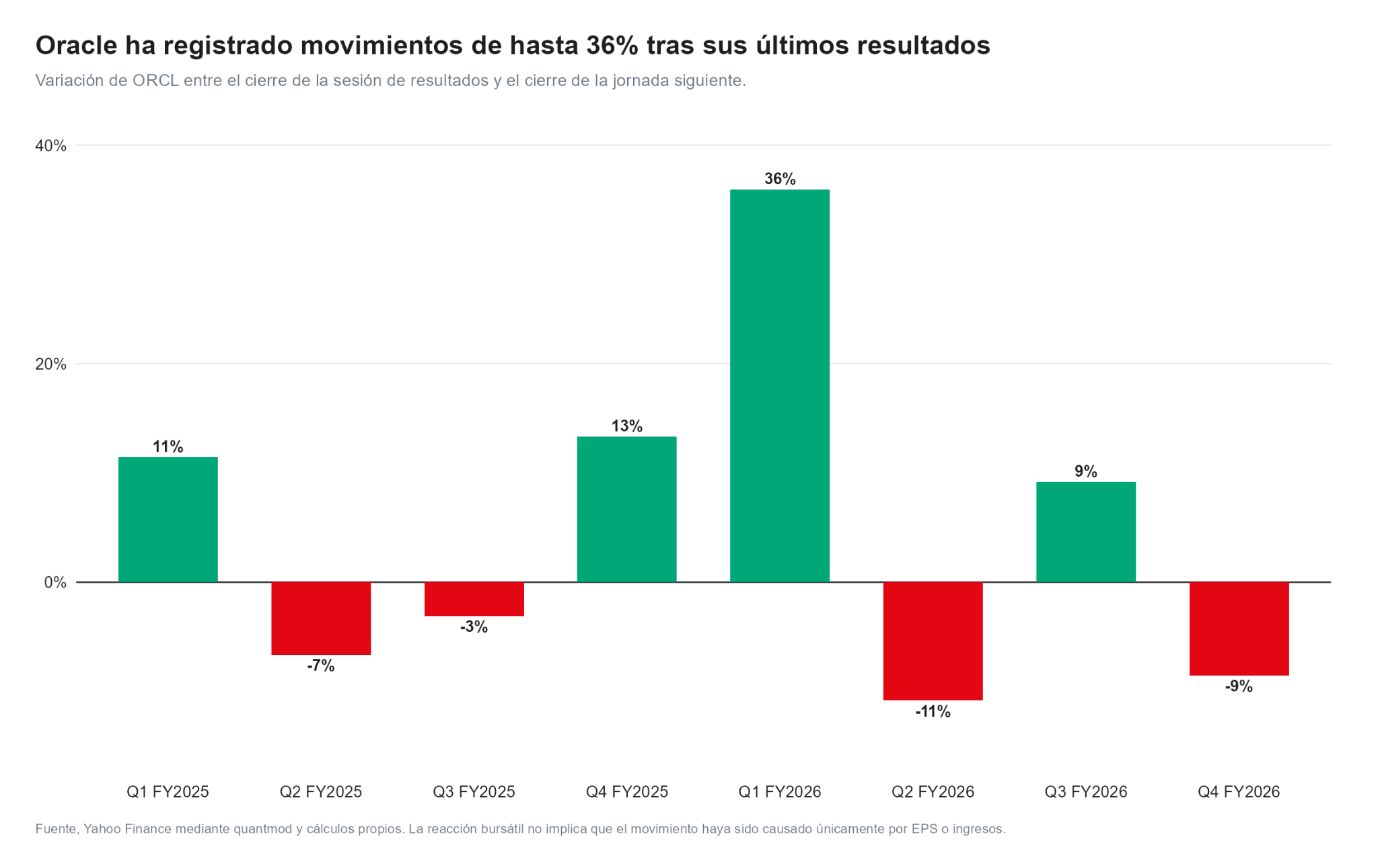 Variacion oracle