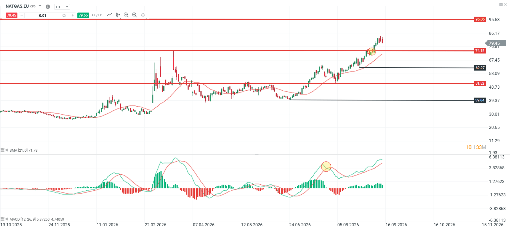 Grafico NATGAS
