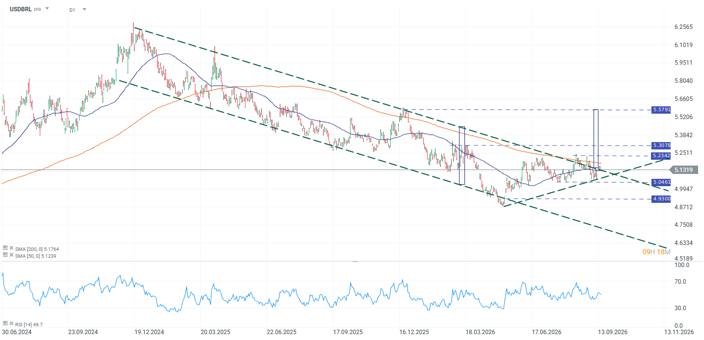 Grafico USDBRL
