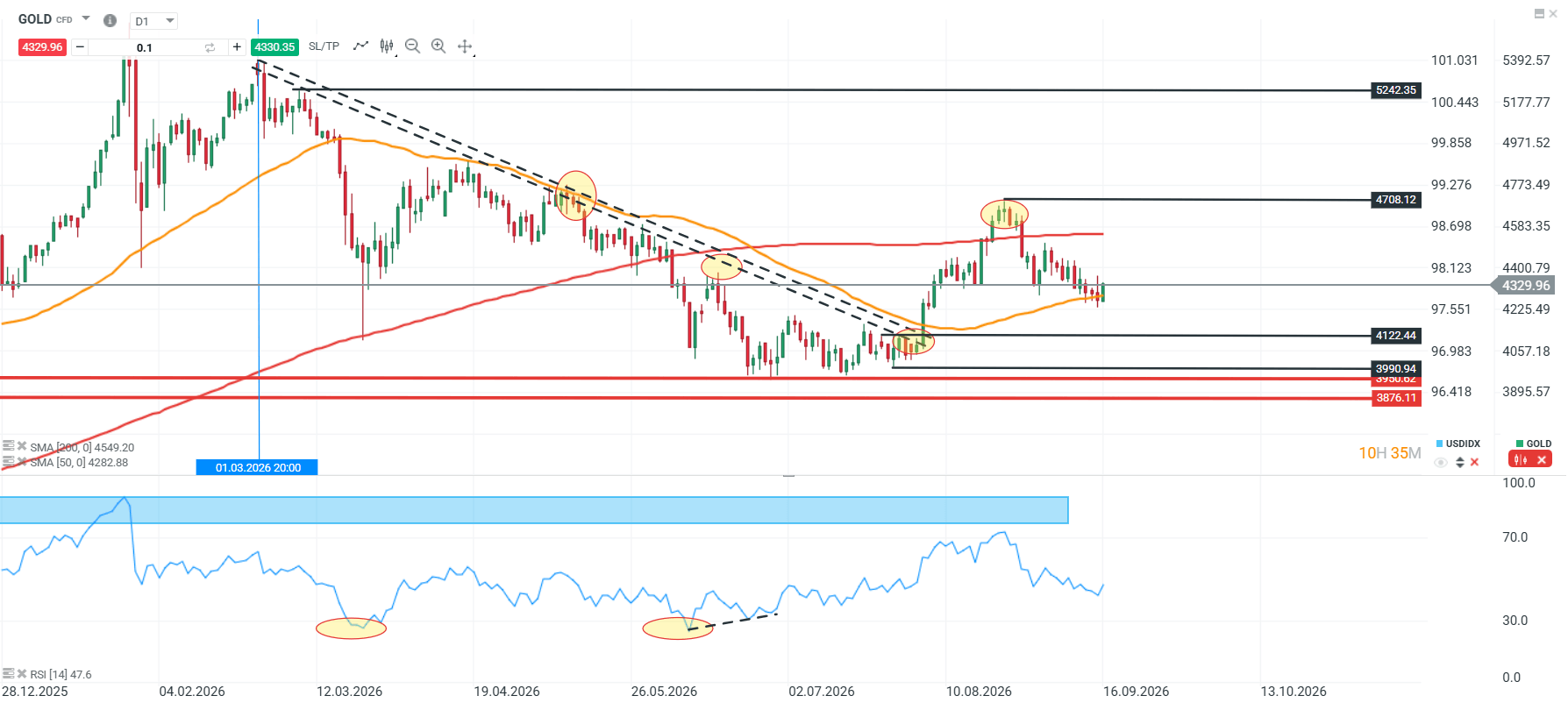 Grafico Gold