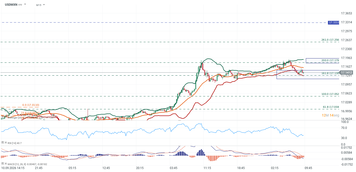 Grafico USDMXN