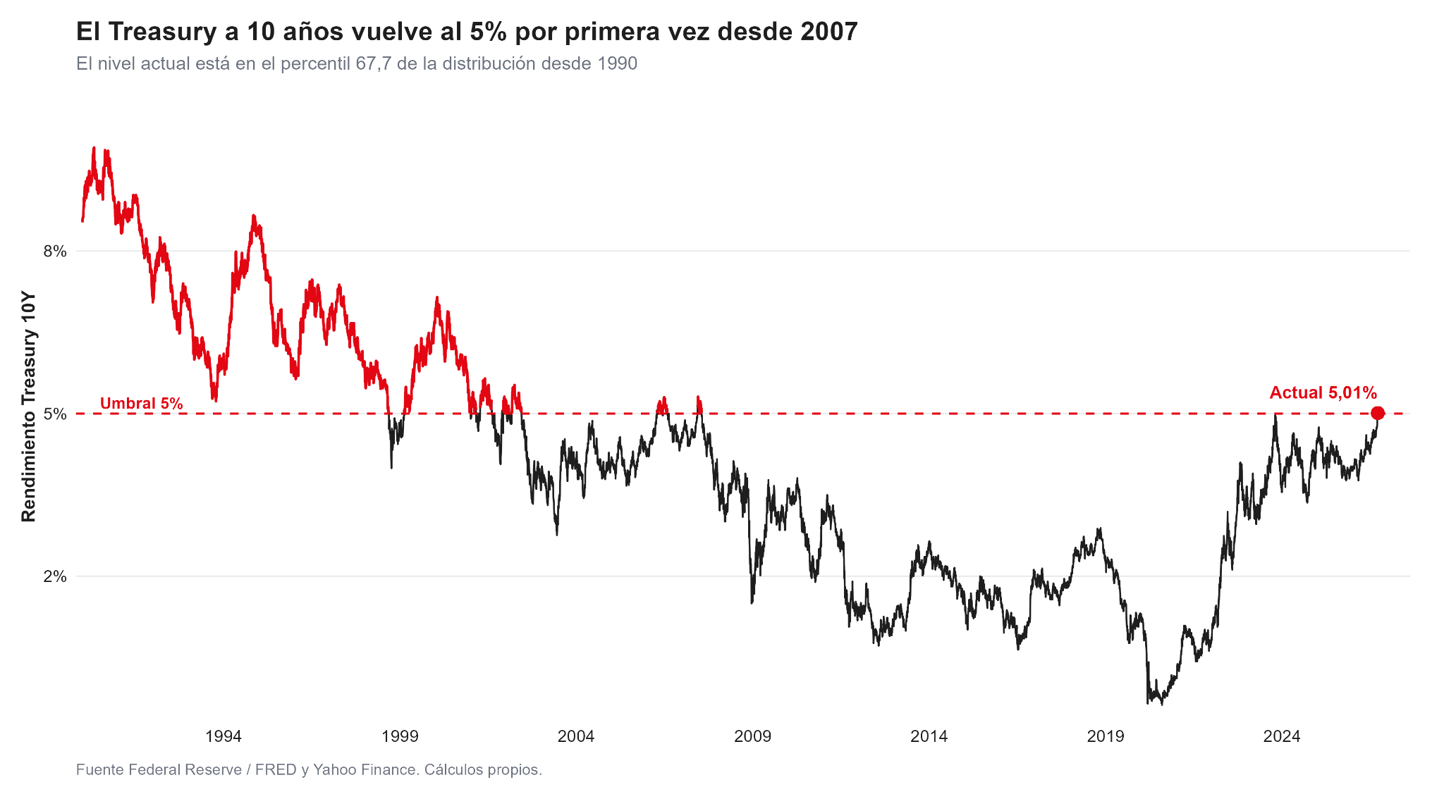 Evolución histórica del rendimiento del Treasury a 10 años.