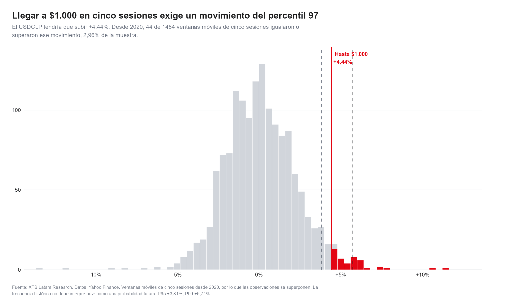 Distribución histórica de los movimientos del dólar en Chile a cinco sesiones